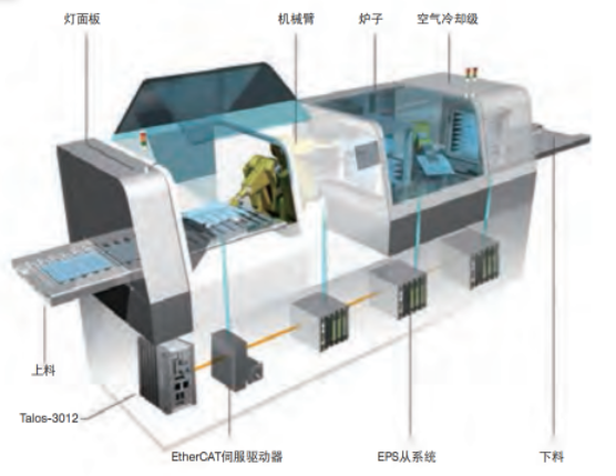 运动控制系统在半导体应用