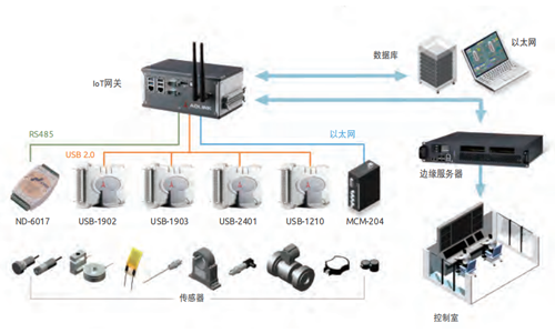 半导体工厂的设备状态监测
