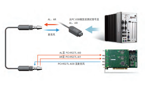 移动DAC的高分辨率音频测试案例