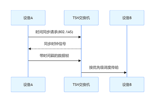 OPC UA over TSN：工业电脑接口实现ITOT融合的实践路径