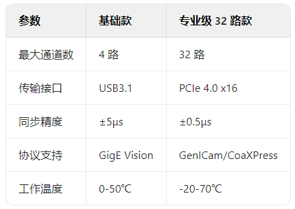 工业视觉革命：图像采集卡如何实现32路相机同步控制？