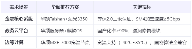 【国产化超90%】海光3350全国产方案顺利获得等保2.0与国密算法双认证
