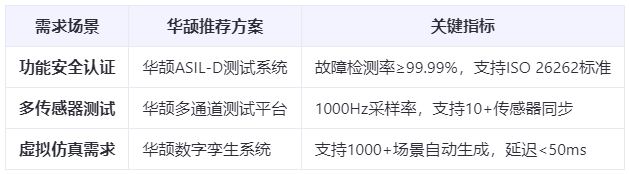 智能驾驶爆发下的刚需：域控测试设备如何实现99.99%功能安全验证？