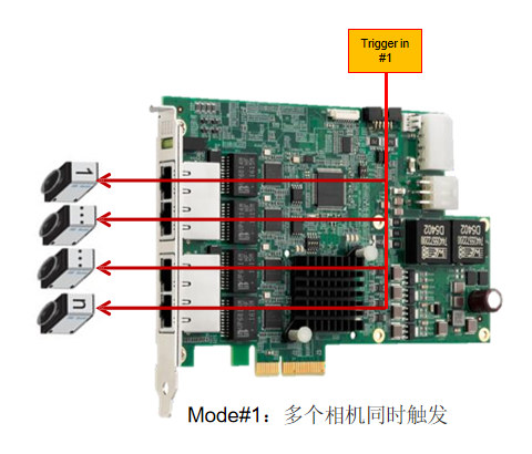GIE74，多个相机同时触发