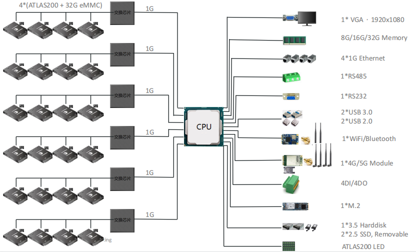 凌华AI边缘服务器AES-100/ATLAS200 